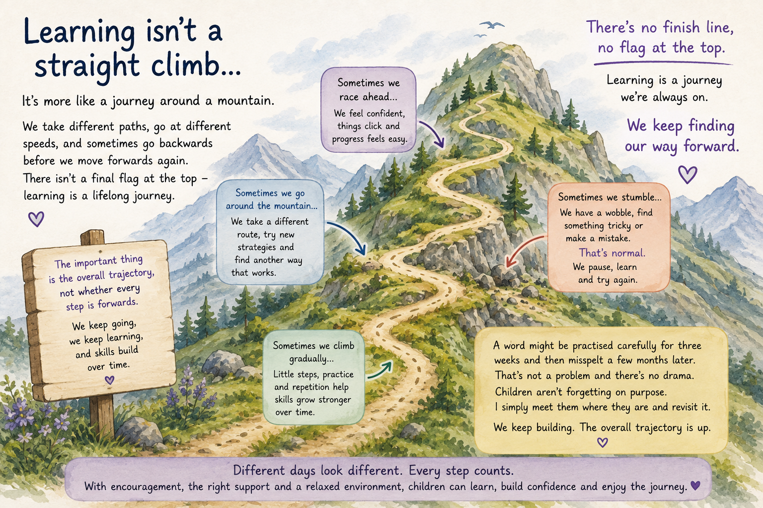 Illustration of learning as a winding mountain journey, showing children may take different routes, progress gradually, stumble or race ahead, with no final finish line. Illustration of learning as a winding mountain journey, showing children may take different routes, progress gradually, stumble or race ahead, with no final finish line.